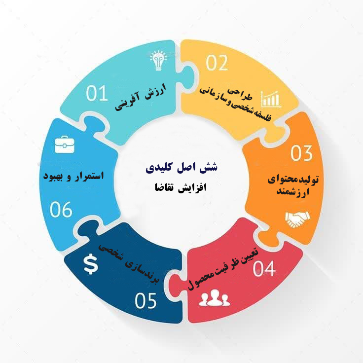 راه های افزایش تقاضا