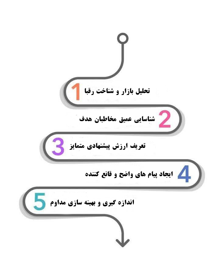 جایگاه یابی و جایگاه سازی برند