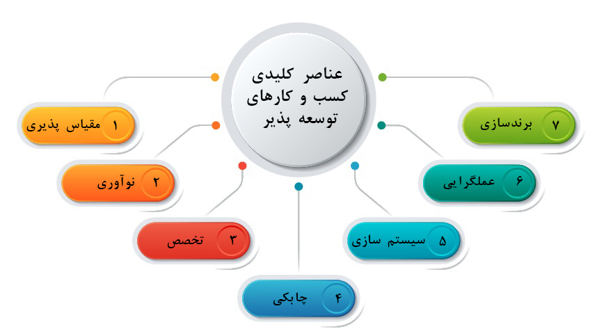 عناصر  کلیدی کسب و کارهای توسعه پذیر