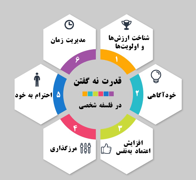 قدرت "نه گفتن" در فلسفه شخصی