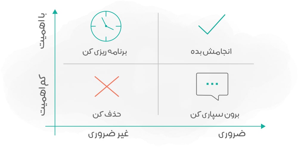 ماتریس آیزونهاور