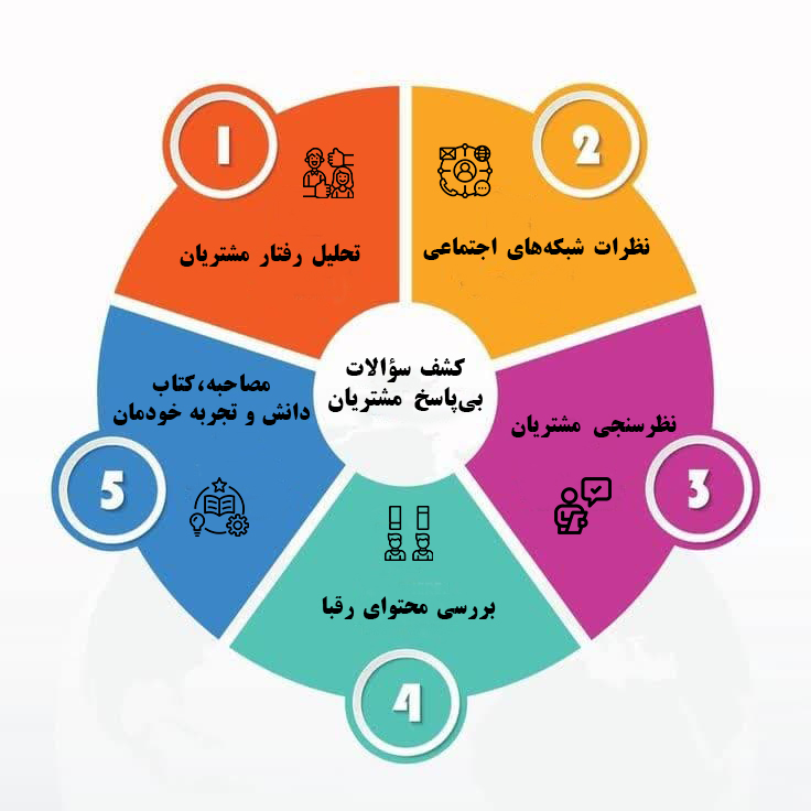 سوالات بی‌پاسخ مشتریان