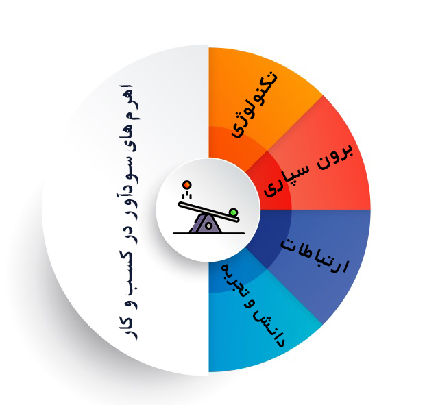 اهرم سازی در کسب و کار