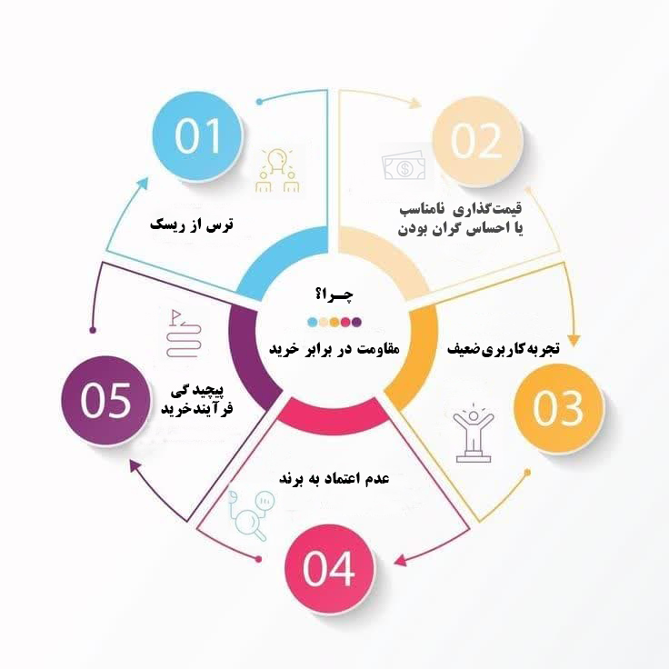 چرا مشتریان در برابر خرید مقاومت می‌کنند؟