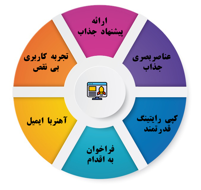 اصول طراحی صفحه فرود یا لندینگ پیج