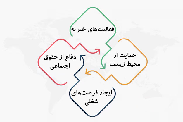 بازاریابی مسئولیت اجتماعی