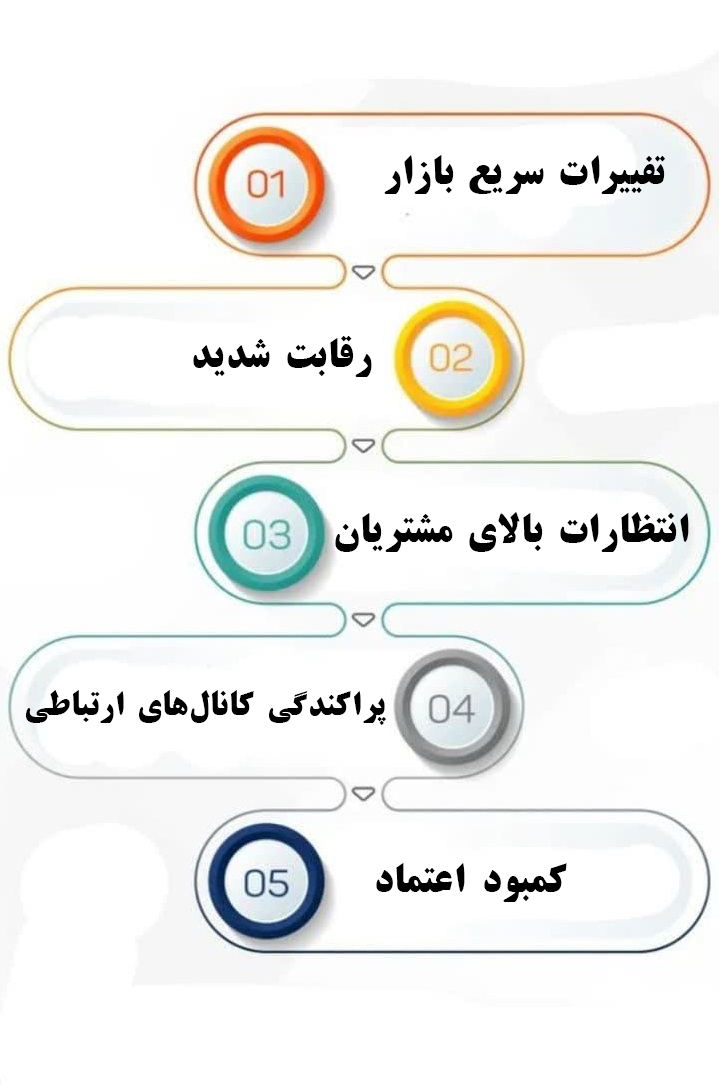 چالش‌های جایگاه‌یابی و جایگاه‌سازی