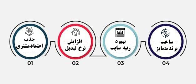 مزایای پاسخ به سوالات بی‌پاسخ مشتریان