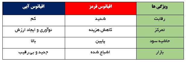 استراتژی‌های اقیانوس آبی و قرمز 