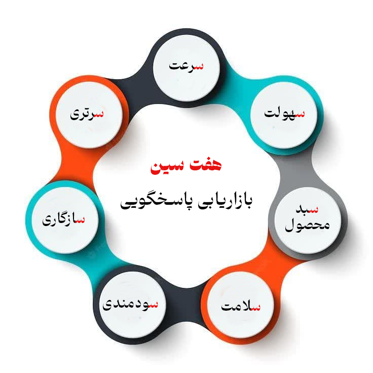 هفت سین بازاریابی پاسخگویی