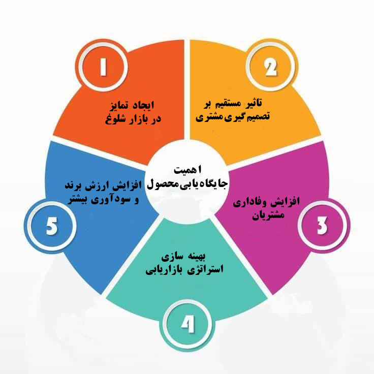 اهمیت جایگاه یابی محصول