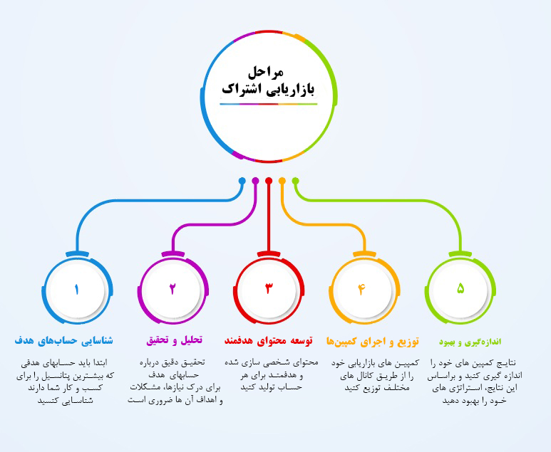 مراحل بازاریابی اشتراک