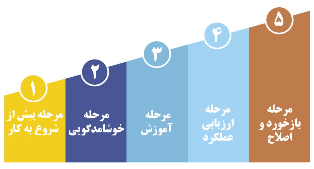 معرفی مراحل و گام‌های اجرایی فرآیند آنبوردینگ