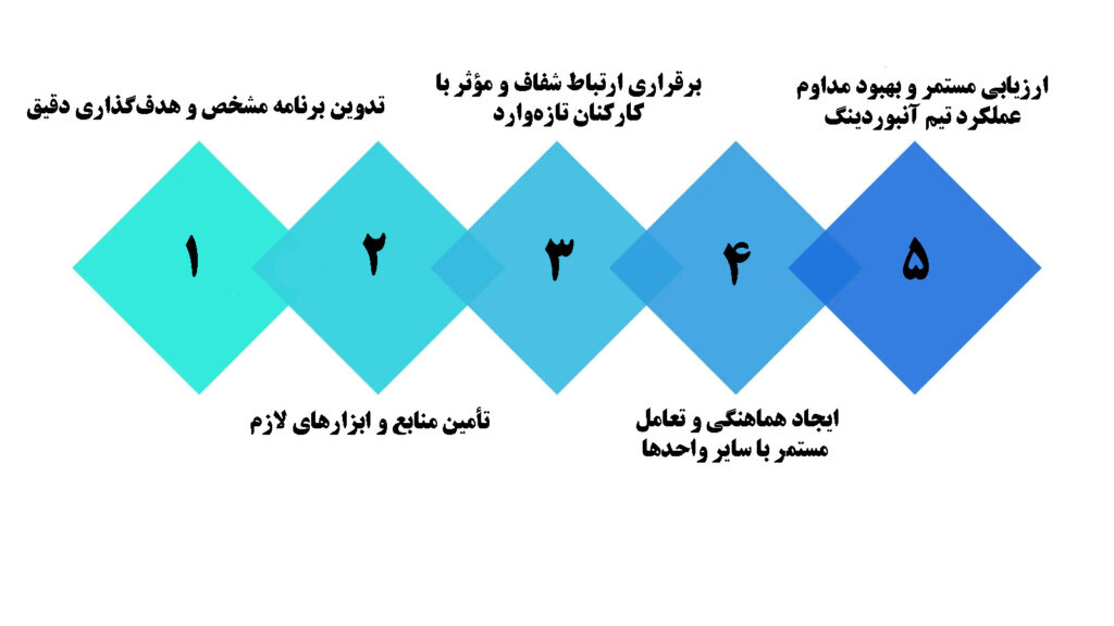 راهکارهای عملی برای مدیریت مؤثر تیم آنبوردینگ